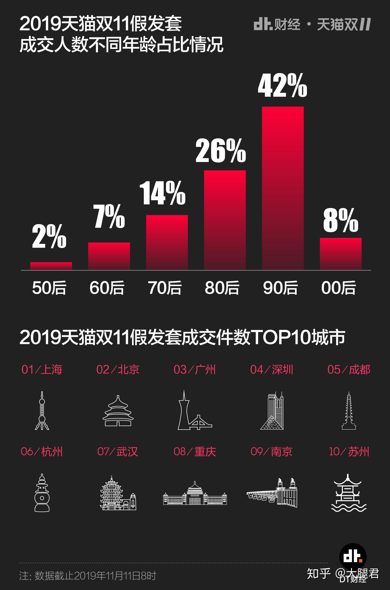 阿里巴巴数据显示,90后已经成为了2019天猫双11假发套的消费冠军,因为
