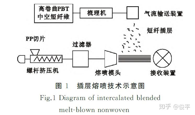 经静电驻极处理后的熔喷布,可在不增加过滤阻力情况下提高过滤效率.