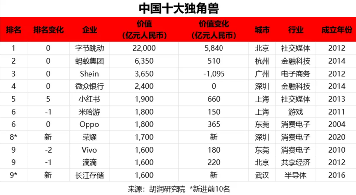 2025全球独角兽榜发布,米哈游1800亿进入中国榜第六 - 知乎