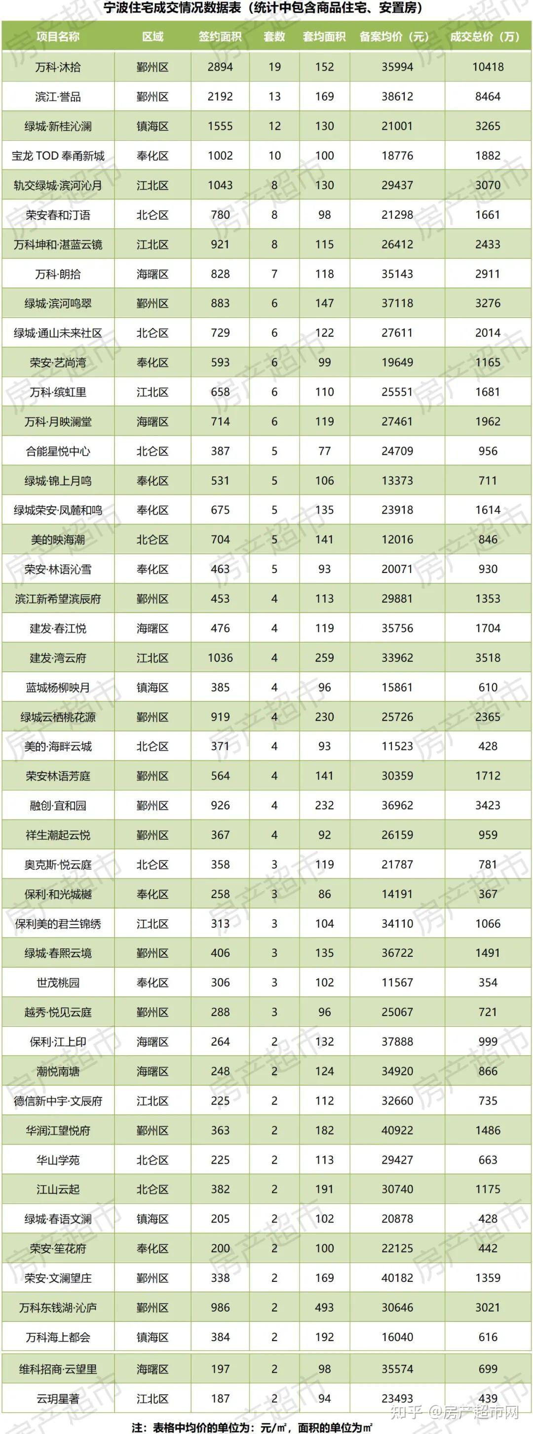 2月25-27日成交数据:宁波新房成交113套!二手房成交320套! - 知乎