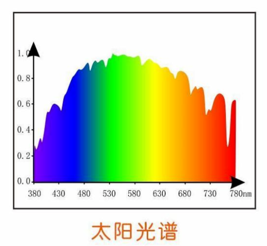 人们通常把早上10点的太阳光视为最理想的光源(如图),全光谱灯的光谱