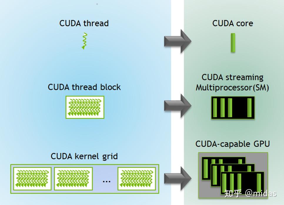 CUDA并行架构)
