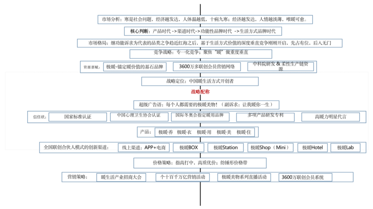 欧赛斯品牌全案案例分享极暖良品战略破局图