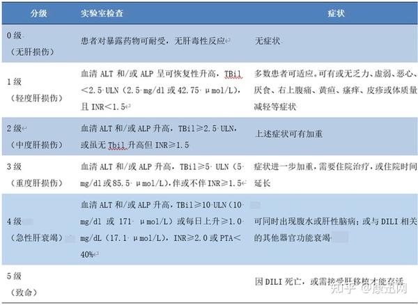 一文掌握：药物性肝损伤的分型、分级、诊断与治疗 知乎