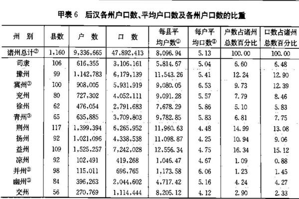 而且东汉历代的人口,土地资料也比较详细, 并没有明显出现断档.