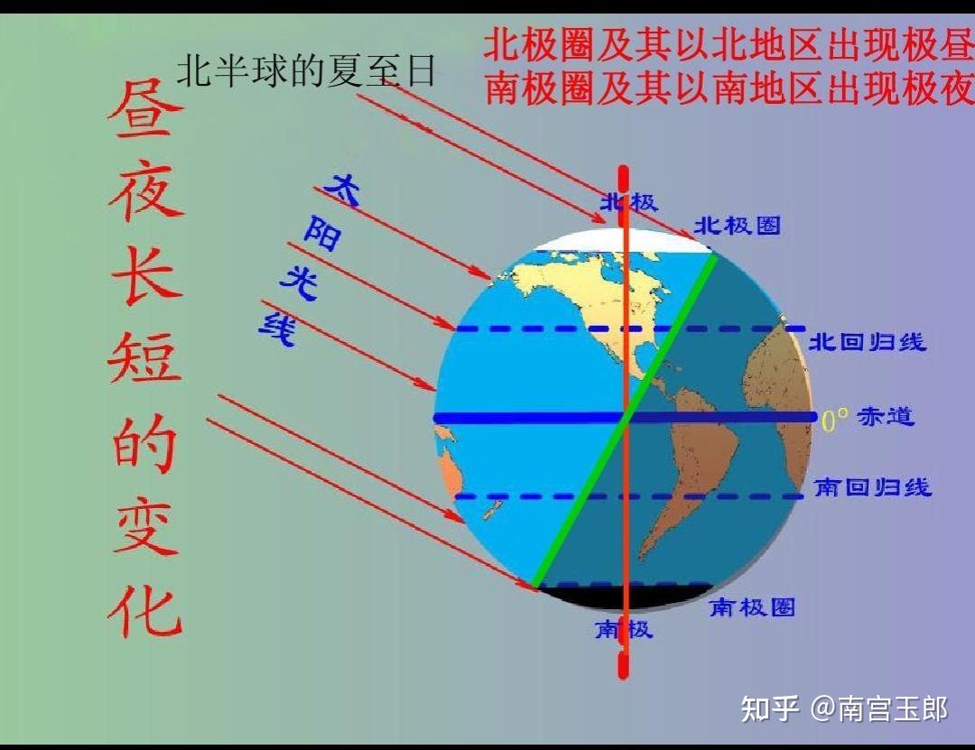 南北半球季节相反图解图片