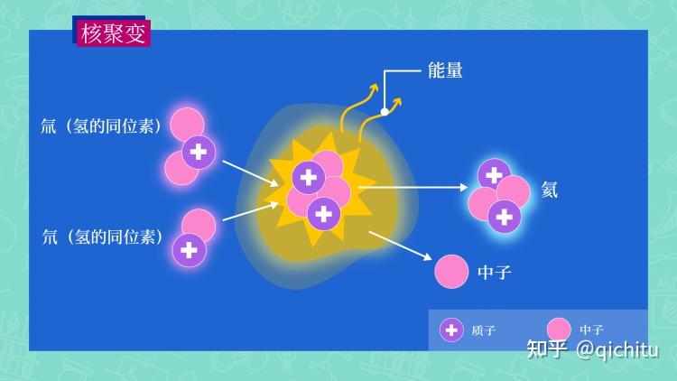 如何简单理解核聚变的发生原理? - 知乎