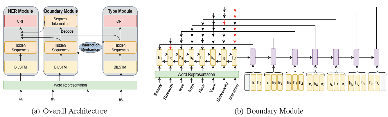 跟我读论文丨ACL2021 NER 模块化交互网络用于命名实体识别 跟我读论文丨ACL2021 NER 模块化交互网络用于命名实体识别