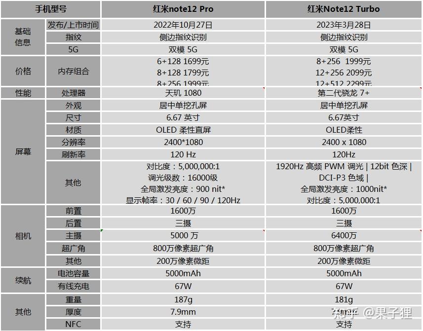 红米note12turbo和12pro参数对比,各个的优缺点? - 知乎