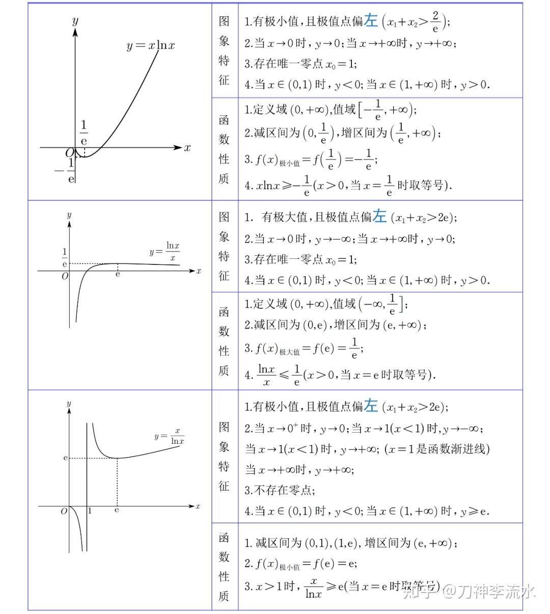 导数中6个黄金函数图象与性质及其实战技巧（必会） - 知乎