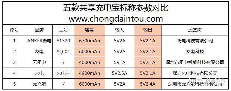 西安纳源信息评测五款共享充电宝哪家最强
