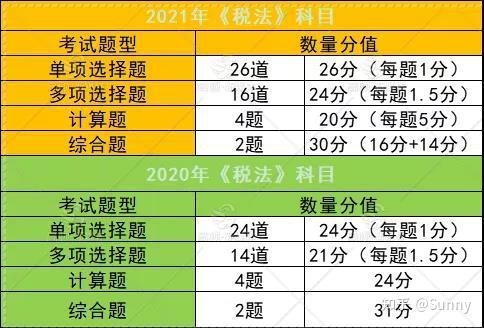 2021年cpa稅法考試題型變化