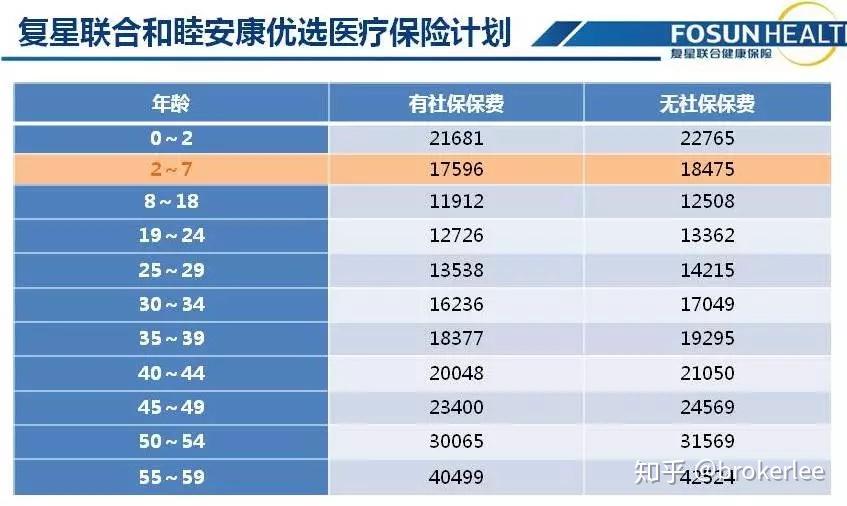 《复星和睦安康医疗保险计划,可以作为在就近的中高端家庭和人群的