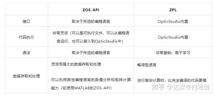 ZEMAX | ZOS-API、ZPL 和 DLL 之间的区别 - 知乎