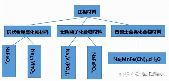 【钠电技术】一文看懂钠离子电池前世今生 - 知乎
