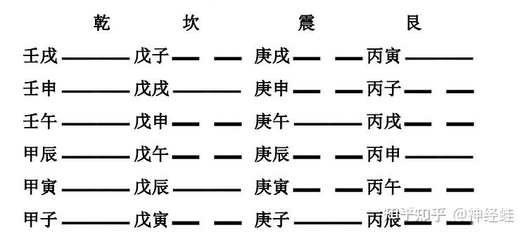 装卦 61 纳甲之法