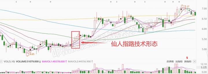 k线技术形态之仙人指路,精准把握主升浪!