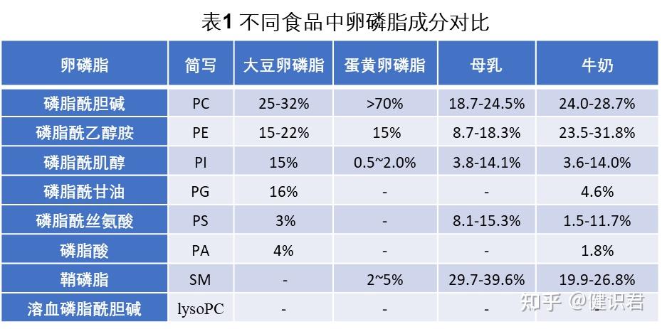 卵磷脂系列二食物中的卵磷脂