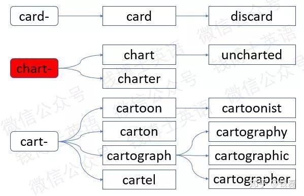 词根词缀法巧记考研英语词汇:词根chart-(卡片) - 知乎