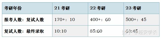 分數線a2:金融專碩基本情況a1:2022年,西財進行大規模學科