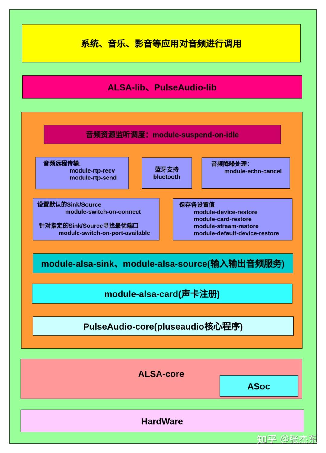 openKylin系统音频大体框架介绍 - 知乎