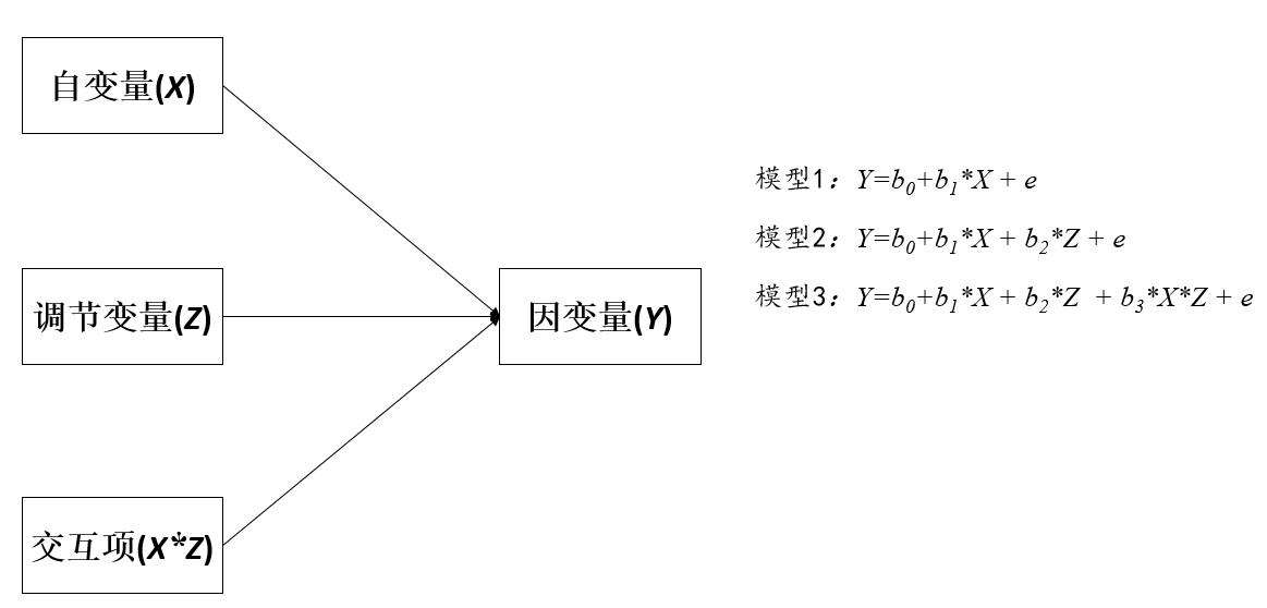 用bootstrap做调节效应检验交互作用显著但是自变量对因变量的作用不