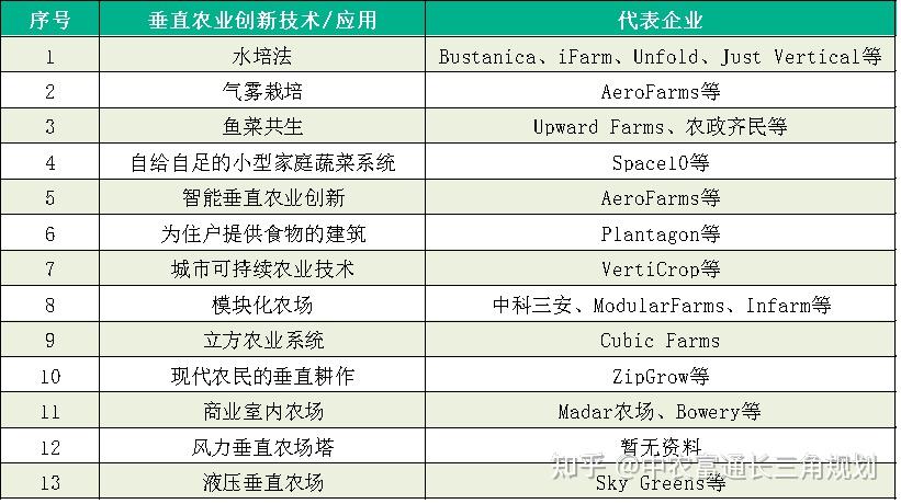 什么是verticalfarming垂直农业