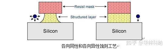 刻蚀过程研究报告 - 知乎