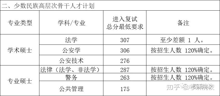 2023考研中國人民公安大學報考條件專業目錄分數線報錄比等考研信息超