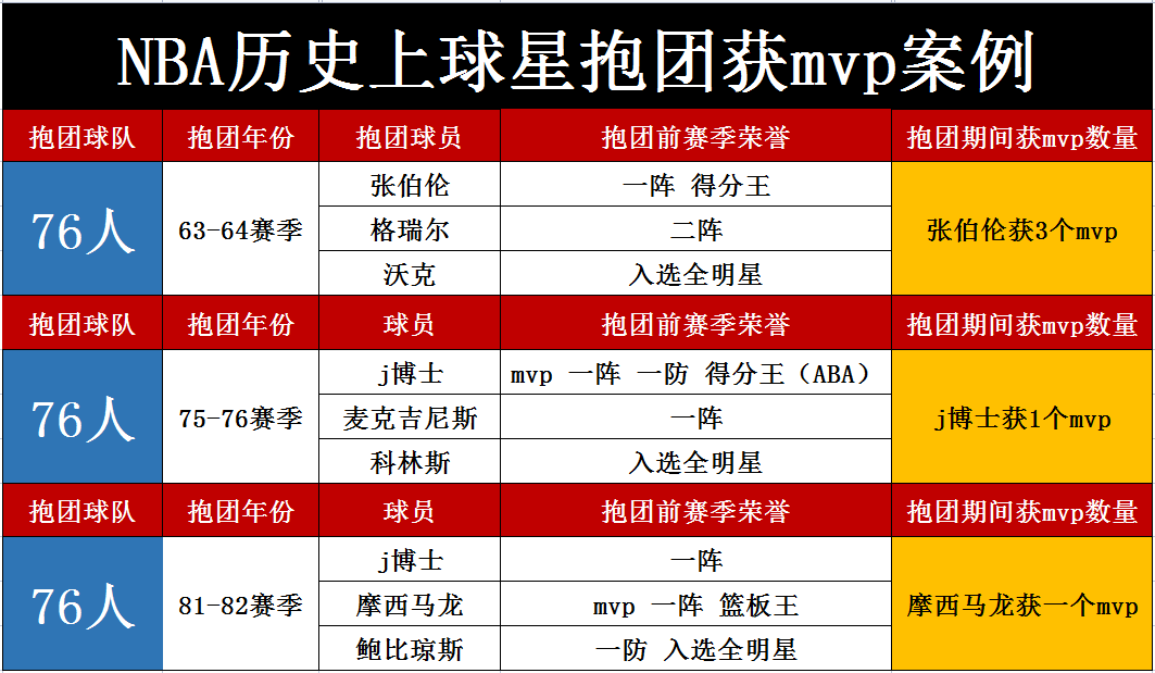 nba哪届mvp的争议最大