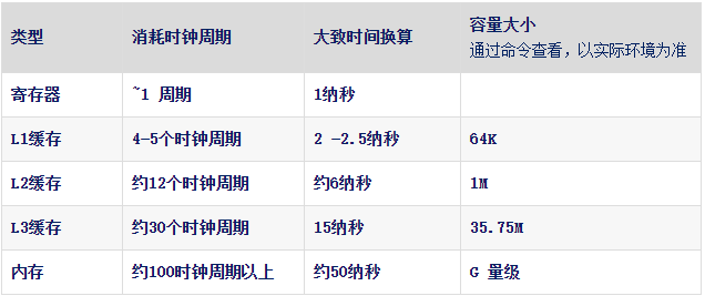 存取速度:寄存器 > cache(l1~l3) > ram > flash > 硬盤 > 網絡存儲以