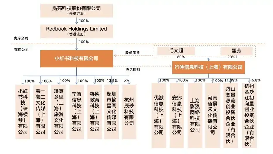 小红书前员工再发文实名举报 IPO 合规，哪些信息值得关注？