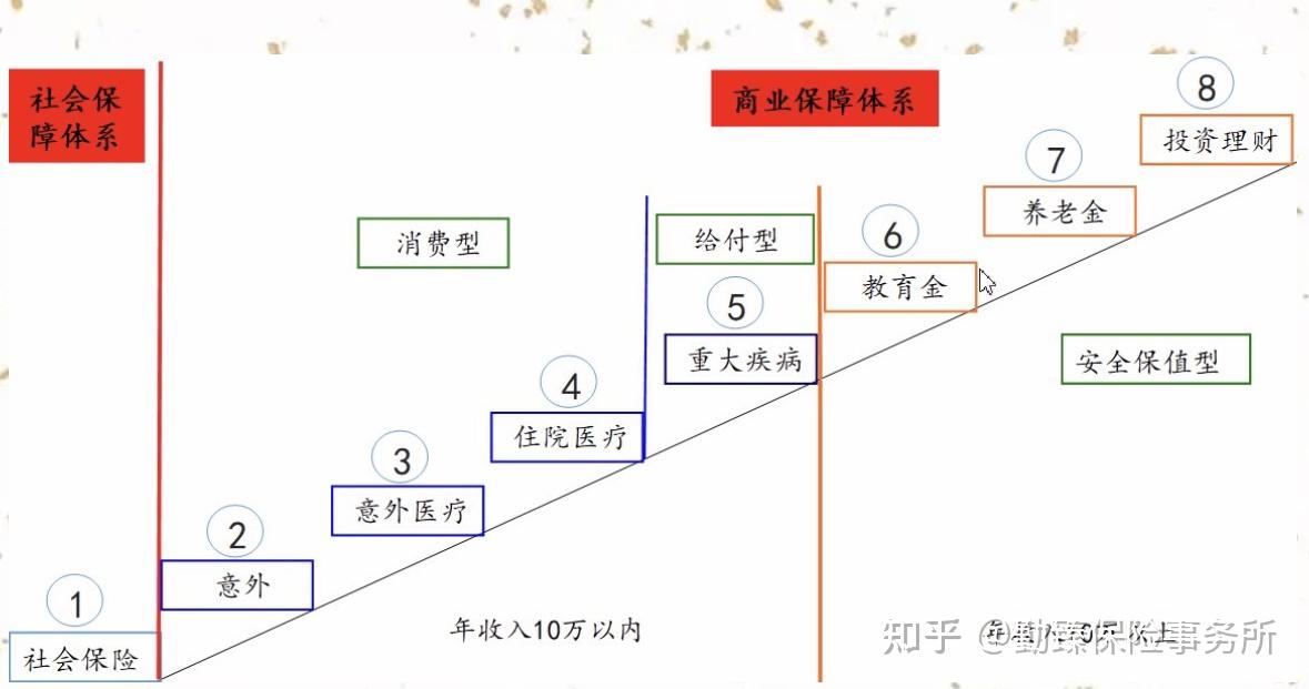 两张图看懂保险分类和阶梯