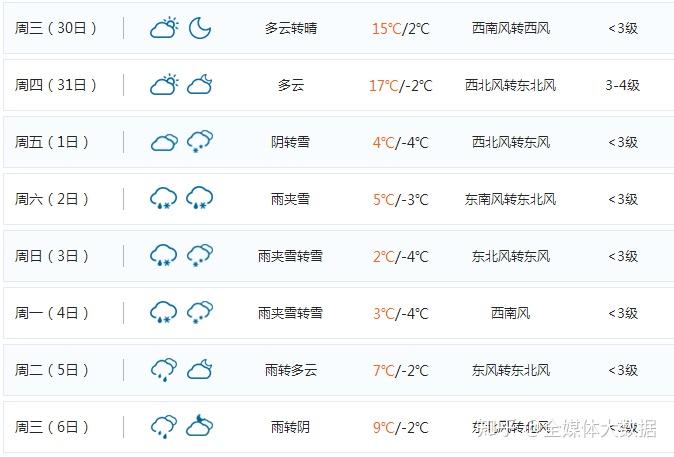 春运期间郑州天气你知多少