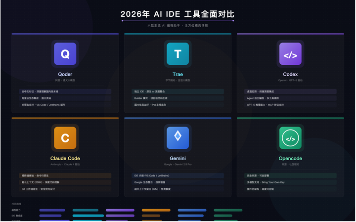 2026 AI 代码辅助工具全面对比： Codex · Claude Code · Qoder · Trae CN · OpenCode ...