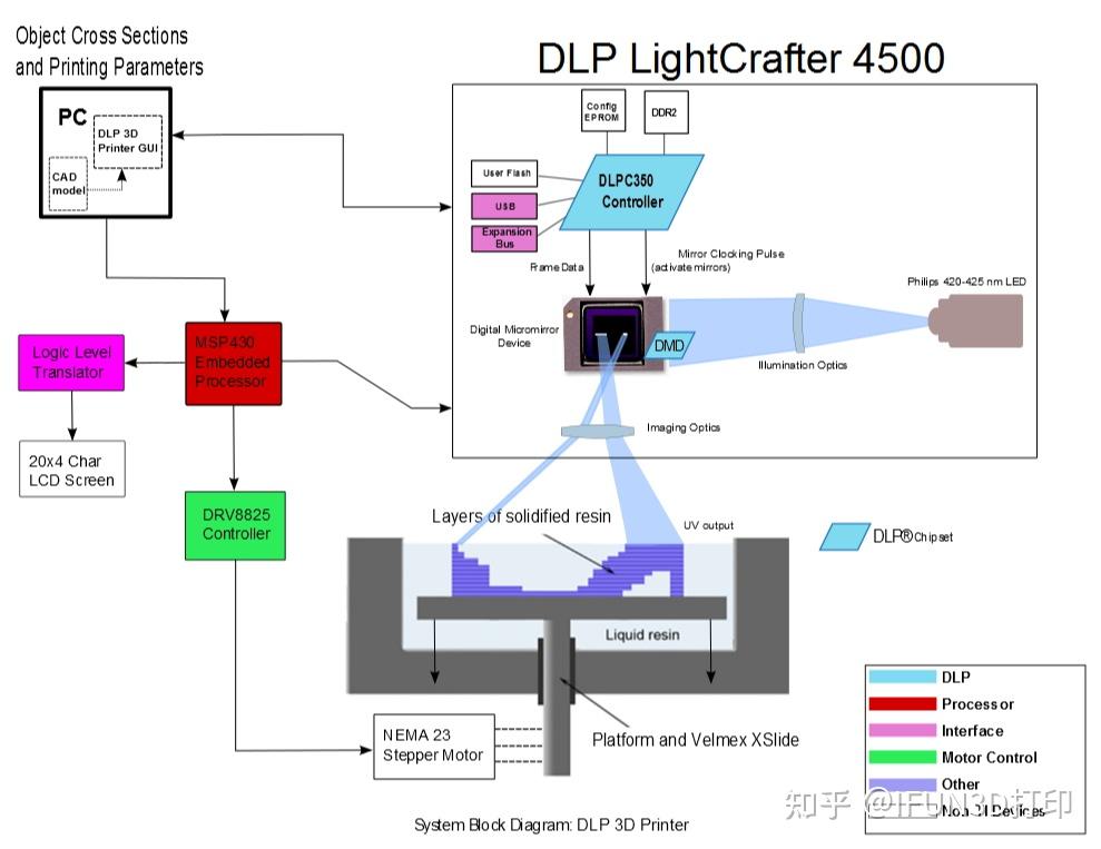Dlp Array LCD与DLP 3D打印技术对比详解 - 知乎