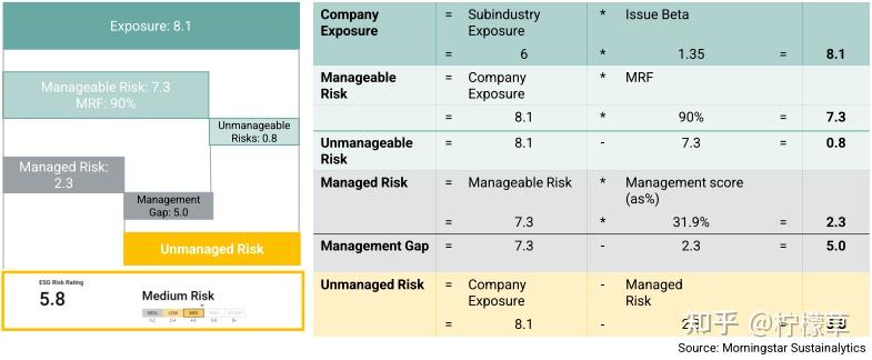 Sustainalytics ESG 风险评级 - 知乎