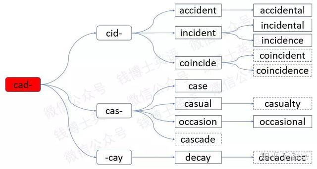 词根词缀法巧记考研英语词汇：词根cad-（坠落） - 知乎
