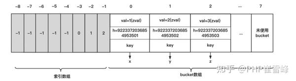 解析PHP8底層內核源碼-陣列（二）