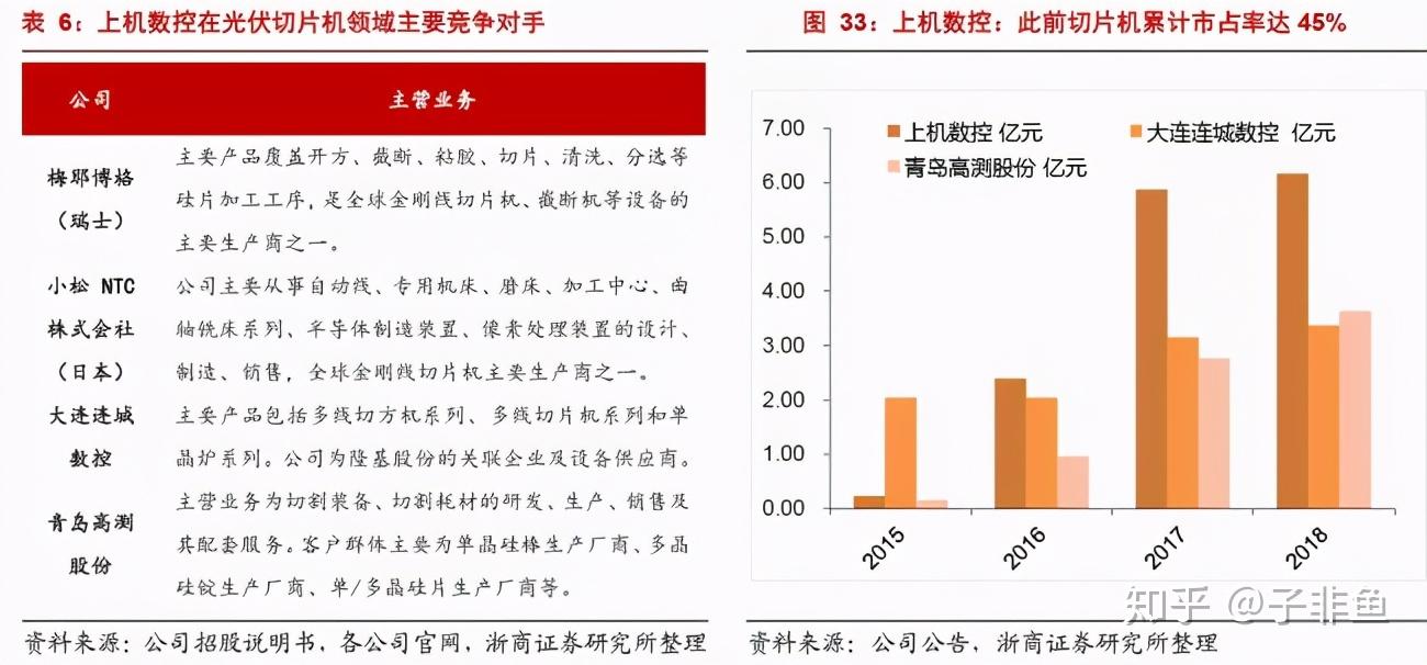 光伏玻璃行業的主要參與者有信義光能,福萊特,彩虹,金信太陽能,南玻