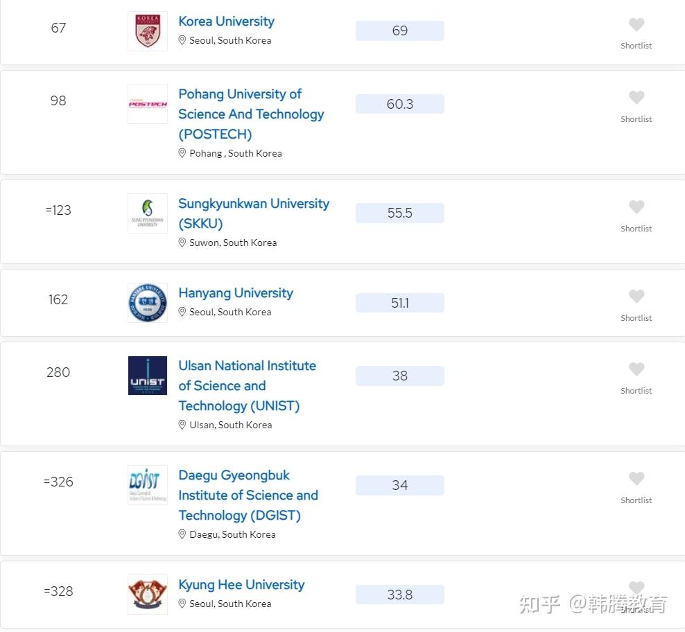 2025qs世界大学排名发布!韩国大学排名怎么样?