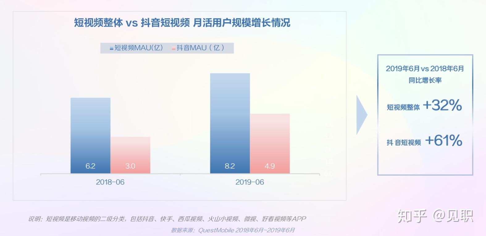 一,抖音用户规模数据 1,抖音用户快速增长,dau3.