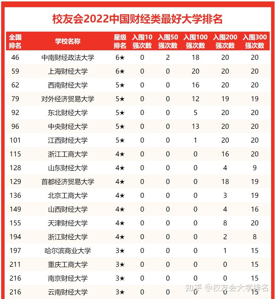 全国大学排名2023最新_全国大学2o2o年排名_2o2l全国大学排名