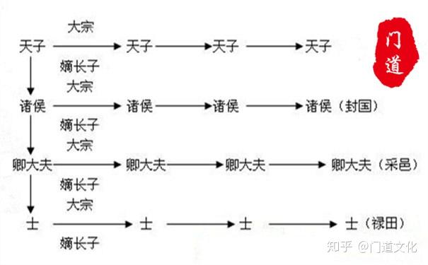 天子的庶子(别子),诸侯国君诸侯的嫡长子(大宗)