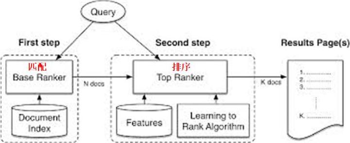 Ranknet 浅谈Learning to Rank中的RankNet和LambdaRank算法 - 知乎