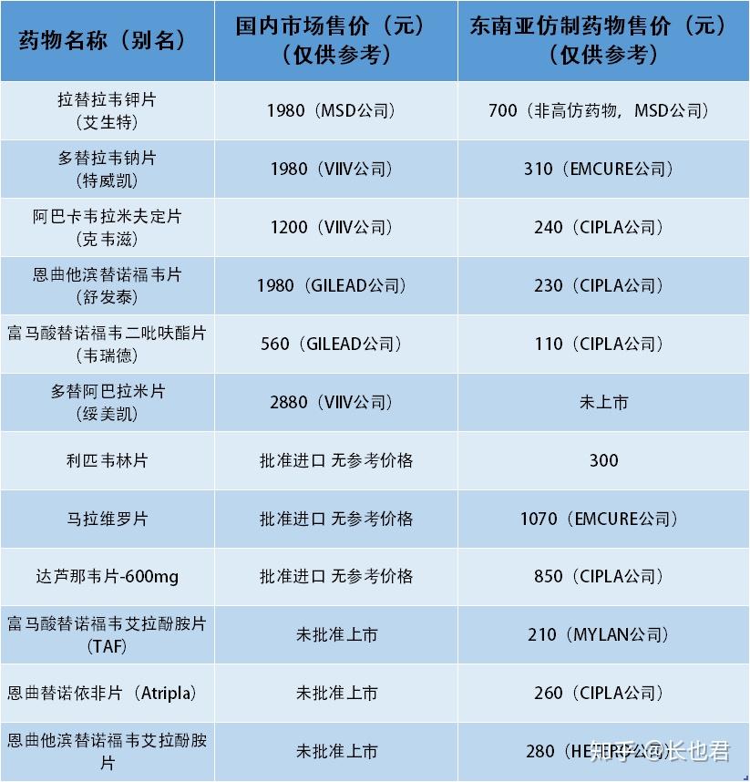 图中药品价格仅供参考,cipla公司也生产《我不是药神》中提到的格列卫