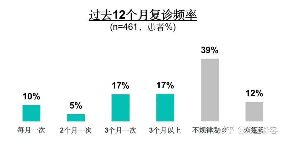 依从性和随访的重要性 - 知乎