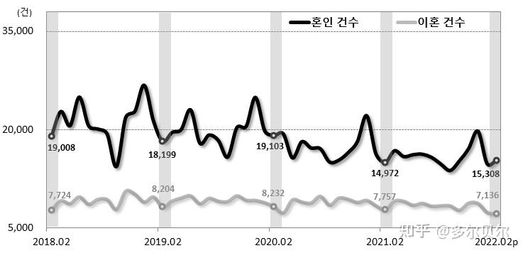 韩国22年2月人口动态 知乎