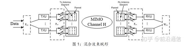 NR MIMO的波束选择和CSI采集- 知乎