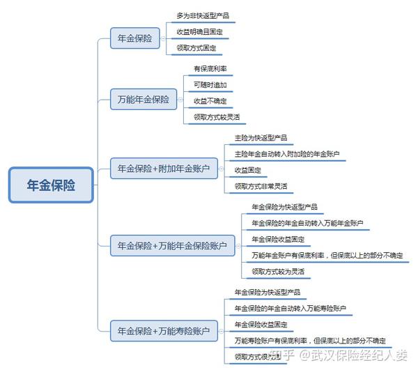 这个分类图有一个地方大家要注意年金保险账户和寿险账户都